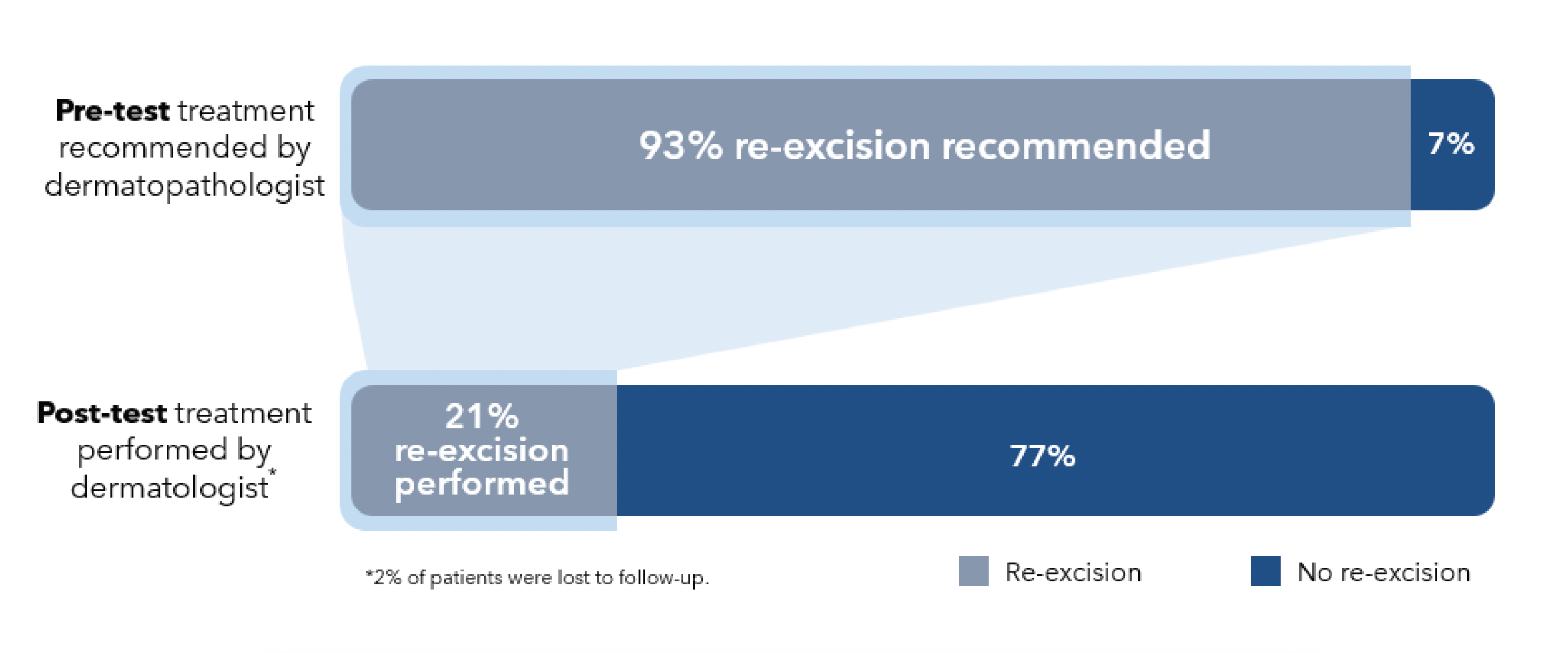 Re-excision was initially recommended for 93% of lesions. After GEP testing, re-excision was performed on only 21%. 