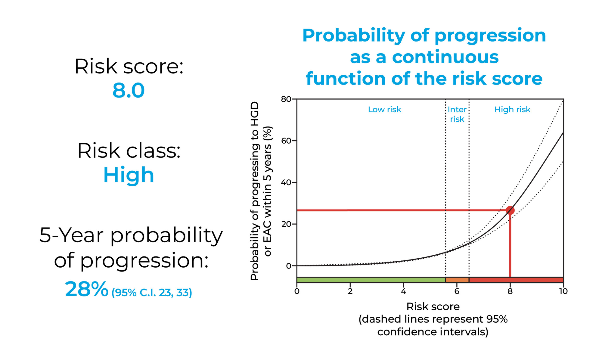 Report showing Risk score: 8/10 Risk class: high 5-year probability of progression: 28% Graph of how risk is classified